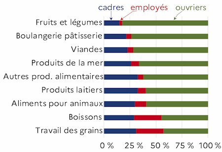 Le graphique 2 d&eacute;crit la proportion d'ouvriers par ordre d&eacute;croissant, d'employ&eacute;s et de cadres par activit&eacute; des IAA hors artisanat commercial et hors tabac pour l'ann&eacute;e 2023 du d&eacute;partement de la Vend&eacute;e. Les ouvriers sont tr&egrave;s repr&eacute;sent&eacute;s dans les secteurs des de la transformation des fruits et l&eacute;gumes et de la boulangerie.