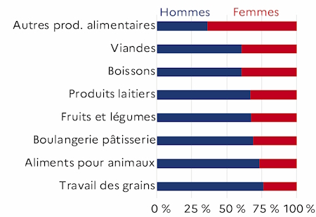 Le graphique 3 d&eacute;crit la proportion de femmes par ordre d&eacute;croissant par activit&eacute; des IAA hors artisanat commercial et hors tabac pour l'ann&eacute;e 2023 dans le d&eacute;partement de la Mayenne. Les femmes sont majoritaires dans le secteur des autres produits alimentaires.