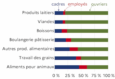 Le graphique 2 d&eacute;crit la proportion d'ouvriers par ordre d&eacute;croissant, d'employ&eacute;s et de cadres par activit&eacute; des IAA hors artisanat commercial et hors tabac pour l'ann&eacute;e 2023 du d&eacute;partement de la Sarthe. Les ouvriers sont tr&egrave;s repr&eacute;sent&eacute;s dans les secteurs des viandes et des produits laitiers.