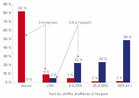 Le graphique d&eacute;crit le nombre d'entreprises et le chiffre d'affaires selon la part du chiffre d'affaires &agrave; l'export en 2023. Plus de huit entreprises agroalimentaires r&eacute;gionales sur dix ne font pas de chiffre d'affaires &agrave; l'export.