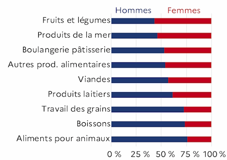 Le graphique 3 d&eacute;crit la proportion de femmes par ordre d&eacute;croissant par activit&eacute; des IAA hors artisanat commercial et hors tabac pour l'ann&eacute;e 2023 dans le d&eacute;partement de la Vend&eacute;e. Les femmes sont majoritaires dans les secteurs des fruits et l&eacute;gumes et des produits de la mer.