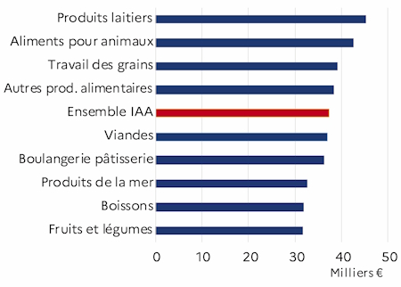 Le graphique 5 d&eacute;crit la r&eacute;mun&eacute;ration moyenne par salari&eacute;, des activit&eacute;s des IAA au niveau groupe par ordre d&eacute;croissant pour l'ann&eacute;e 2023 pour le d&eacute;partement de la Vend&eacute;e. L'industrie laiti&egrave;re r&eacute;mun&eacute;re le plus.