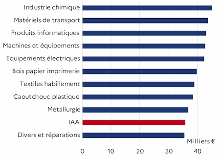 Le graphique 4 d&eacute;crit la r&eacute;mun&eacute;ration des IAA par rapport aux autres industries manufacturi&egrave;res pour l'ann&eacute;e 2023 du d&eacute;partement de la Vend&eacute;e. Les IAA r&eacute;mun&egrave;rent faiblement.