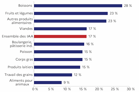 Le graphique d&eacute;crit le taux de valeur ajout&eacute;e par ordre d&eacute;croissant des activit&eacute;s des IAA en 2023. L'industrie des boissons a le meilleur taux de valeur ajout&eacute;e des IAA pour la r&eacute;gion des Pays de la Loire.