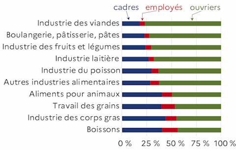Le graphique 2 d&eacute;crit la proportion d'ouvriers par ordre d&eacute;croissant, d'employ&eacute;s et de cadres par activit&eacute; des IAA hors artisanat commercial et hors tabac pour l'ann&eacute;e 2023 de la r&eacute;gion des Pays de la Loire. Les ouvriers sont tr&egrave;s repr&eacute;sent&eacute;s dans les secteurs des viandes et de la boulangerie.