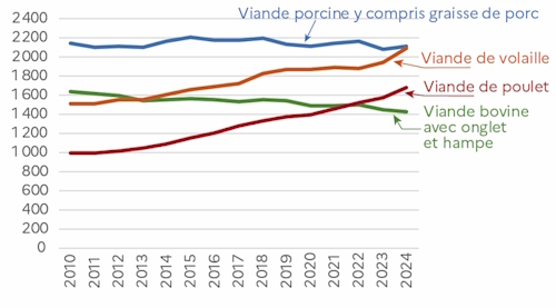 Le graphique 9 décrit la consommation de viande en France depuis 2010 jusqu'en 2024. La consommation de porc reste majoritaire en 2024 mais elle est rattrapée par la viande de volaille. 