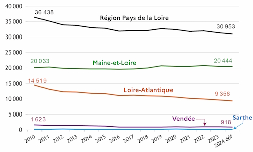 Le graphe 4 pr&eacute;sente, pour la p&eacute;riode 2010-2024, l'&eacute;volution - tendanciellement orient&eacute;e &agrave; la baisse - des surfaces viticoles dans les diff&eacute;rents d&eacute;partements concern&eacute;s de la r&eacute;gion Pays de la Loire. La source de donn&eacute;es utilis&eacute;e est la SAA (Agreste - statistique agricole annuelle). A l'&eacute;chelle r&eacute;gionale, une &eacute;rosion des surfaces viticoles est constat&eacute;e. Cette situation r&eacute;sulte avant tout d'une diminution des surfaces en Loire-Atlantique, et dans une moindre mesure en Vend&eacute;e, alors qu'elles se maintiennent dans le Maine-et-Loire et en Sarthe. 