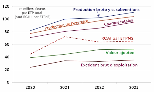 Le graphe 8 pr&eacute;sente l'&eacute;volution des principaux indicateurs &eacute;conomiques des exploitations des Pays de la Loire sp&eacute;cialis&eacute;es en viticulture (OTEX 35). Les exercices comptables 2020 &agrave; 2023 sont compar&eacute;s. Les donn&eacute;es du r&eacute;seau comptable RICA ont &eacute;t&eacute; mobilis&eacute;es (source MAASA-SSP-Agreste). Gr&acirc;ce &agrave; de bons soldes interm&eacute;diaires de gestion et malgr&eacute; une progression des charges, le RCAI (r&eacute;sultat courant avant imp&ocirc;ts et cotisations sociales), se stabilise en 2022 et 2023 &agrave; pr&egrave;s de 65 k&euro; par ETP non salari&eacute;e. 