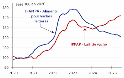 Entre 2020 et fin 2023, en France, les prix d'achat des moyens de production agricole relatifs aux aliments pour vaches laiti&egrave;res et les prix &agrave; la production (prix du lait de vache) ont suivi une tendance similaire, marqu&eacute;e par une hausse concomitante. Cependant, depuis 2024, ces deux indicateurs divergent clairement. Entre 2020 et 2023, le prix des aliments pour vaches laiti&egrave;res conna&icirc;t une forte hausse (+46&nbsp;% pour le premier semestre 2023 par rapport &agrave; 2020). Parall&egrave;lement, le prix &agrave; la production du lait de vache progresse nettement (+34&nbsp;% pour le premier semestre 2023 par rapport &agrave; 2020). Apr&egrave;s une baisse en 2023 et d&eacute;but 2024, le prix du lait repart &agrave; la hausse &agrave; la mi-2024 (+42&nbsp;% en juin 2025 par rapport &agrave; 2020) alors qu'&agrave; partir de mi-2023, le prix des aliments recule graduellement (redescendant &agrave; +21&nbsp;% en juin 2025 par rapport &agrave; 2020). 