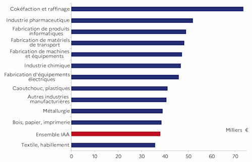 Le graphique d&eacute;crit les salaires moyens par ordre d&eacute;croissant des industries de la r&eacute;gion en 2023. Les IAA sont peu r&eacute;mun&eacute;ratrices pour la r&eacute;gion des Pays de la Loire.