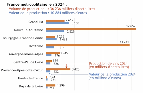 Le graphe 1 pr&eacute;sente pour l'ann&eacute;e 2024 le volume de production de vins par territoire ainsi que la valeur &eacute;conomique associ&eacute;e. Si le classement r&eacute;gional diff&egrave;re selon l'indicateur &eacute;tudi&eacute; (volume, valeur), la r&eacute;gion Pays de la Loire repr&eacute;sente en 2024 (petite ann&eacute;e de production) 3,6 % des volumes m&eacute;tropolitains produits et 2% de la valeur &eacute;conomique. Les sources de donn&eacute;es utilis&eacute;es sont la SAA (Agreste - statistique agricole annuelle) et les comptes r&eacute;gionaux de l'agriculture (Agreste).