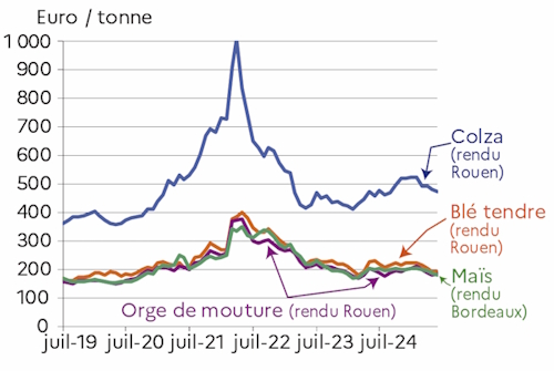 Le graphique 7 d&eacute;crit les cotations mensuelles Grand Ouest depuis juillet 2019 jusqu'&agrave; juin 2025. Les cotations concernent le bl&eacute; tendre, l'orge, le ma&iuml;s et le colza en euro par tonne. Les cotations ont atteint un pic au cours du premier semestre 2022. 