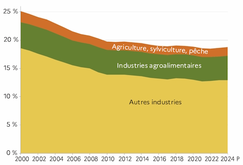 Le graphique d&eacute;crit la part de l'emploi salari&eacute; de l'agriculture, sylviculture et p&ecirc;che, des industries agroalimentaires et des autres industries manufacturi&egrave;res par rapport &agrave; l'ensemble de la r&eacute;gion des Pays de la Loire pour les ann&eacute;es de 2000 &agrave; 2024. La part des salari&eacute;s des industries agroalimentaires mobilisent 4,3 % de l'emploi salari&eacute; global de la r&eacute;gion des Pays de la Loire en 2024.