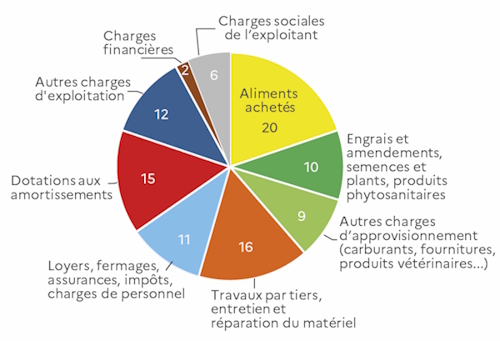 En 2023, les charges des exploitations sp&eacute;cialis&eacute;es en bovins lait sont domin&eacute;es par les aliments achet&eacute;s pour le b&eacute;tail, qui repr&eacute;sentent 20&nbsp;% du total. Les travaux par tiers, entretien et r&eacute;parations du mat&eacute;riel (16&nbsp;%) et les dotations aux amortissements (15&nbsp;%) sont les 2 postes suivants les plus &eacute;lev&eacute;s. Les loyers, assurances, imp&ocirc;ts et personnel p&egrave;sent pour 11&nbsp;%, et les engrais, semences, phytosanitaires pour 10&nbsp;%. Les charges sociales de l'exploitant repr&eacute;sentent 6&nbsp;%. Les charges financi&egrave;res sont plus faibles (2&nbsp;%).
