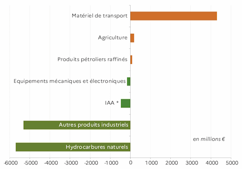 Le graphique d&eacute;crit le solde commercial des diff&eacute;rentes industries de la r&eacute;gion en 2024. Les soldes du mat&eacute;riel de transport, de l'agriculture et des produits p&eacute;troliers restent positifs. En revanche, le solde des industries agroalimentaires est l&eacute;g&egrave;rement n&eacute;gatif en 2024 m&ecirc;me sans l'industrie du tabac.