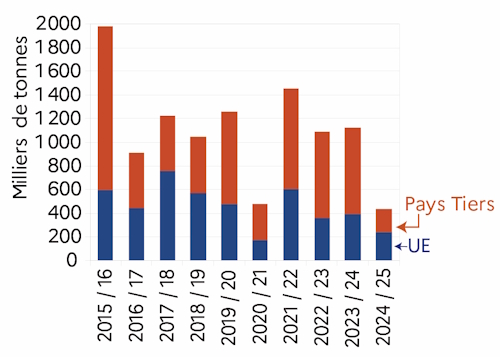 Le graphique 8 d&eacute;crit les exportations de c&eacute;r&eacute;ales et d'ol&eacute;oprot&eacute;agineux au d&eacute;part des ports des Pays de la Loire depuis la campagne 2015/2016. 
