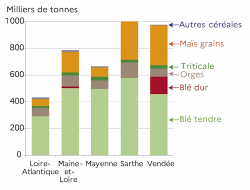 Le graphique 6 d&eacute;crit la r&eacute;partition des quantit&eacute;s de c&eacute;r&eacute;ales livr&eacute;es par d&eacute;partement lig&eacute;rien pour la campagne 2023-2024. Les c&eacute;r&eacute;ales sont le bl&eacute; tendre, les orges, le ma&iuml;s grain, le bl&eacute; dur, la triticale et les autres c&eacute;r&eacute;ales. La Sarthe et la Vend&eacute;e sont les 2 leaders de livraison de c&eacute;r&eacute;ales.