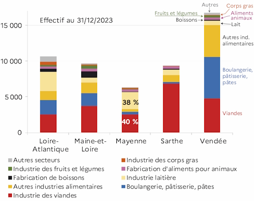 Le graphique 1 d&eacute;crit la r&eacute;partition des emplois salari&eacute;s en fin d'ann&eacute;e 2023 selon les d&eacute;partements de la r&eacute;gion des Pays de la Loire par type d'activit&eacute; des IAA hors artisanat commercial et hors tabac.