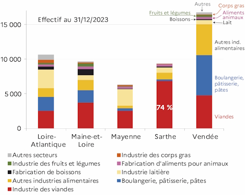 Le graphique 1 d&eacute;crit la r&eacute;partition des emplois salari&eacute;s en fin d'ann&eacute;e 2023 selon les d&eacute;partements de la r&eacute;gion des Pays de la Loire par type d'activit&eacute; des IAA hors artisanat commercial et hors tabac.