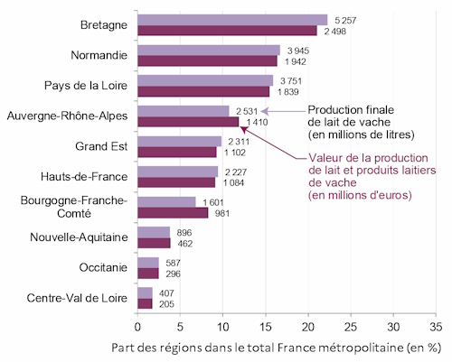 La Bretagne domine largement la production laiti&egrave;re fran&ccedil;aise avec 22&nbsp;% du volume total et 21&nbsp;% de la valeur de la production, suivie par la Normandie (17&nbsp;% du volume, 16&nbsp;% de la valeur) et les Pays de la Loire (16&nbsp;% du volume et de la valeur). Ces trois r&eacute;gions de l'Ouest concentrent 55&nbsp;% du lait de vache (13 milliards de litres) produit en France m&eacute;tropolitaine et 53 % de la valeur (6 milliards d'euros). L'Auvergne-Rh&ocirc;ne-Alpes se place en 4e position (11&nbsp;% du volume, 12&nbsp;% en valeur). Grand Est et Hauts-de-France se distinguent &eacute;galement avec des parts importantes (10&nbsp;% et 9&nbsp;% du volume, 9&nbsp;% chacun en valeur). 