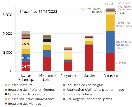 Le graphique 1 d&eacute;crit la r&eacute;partition des emplois salari&eacute;s en fin d'ann&eacute;e 2023 selon les d&eacute;partements de la r&eacute;gion des Pays de la Loire par type d'activit&eacute; des IAA hors artisanat commercial et hors tabac.