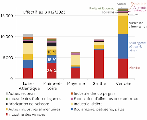 Le graphique 1 d&eacute;crit la r&eacute;partition des emplois salari&eacute;s en fin d'ann&eacute;e 2023 selon les d&eacute;partements de la r&eacute;gion des Pays de la Loire par type d'activit&eacute; des IAA hors artisanat commercial et hors tabac.