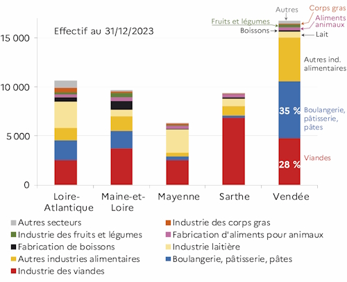 Le graphique 1 d&eacute;crit la r&eacute;partition des emplois salari&eacute;s en fin d'ann&eacute;e 2023 selon les d&eacute;partements de la r&eacute;gion des Pays de la Loire par type d'activit&eacute; des IAA hors artisanat commercial et hors tabac. 