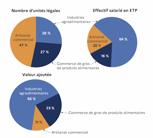 Le graphique d&eacute;crit la r&eacute;partition de l'industrie agroalimentaire, de l'artisanat commercial et du commerce de gros de produits alimentaires en 2023 de 3 indicateurs : le nombre d'unit&eacute;s l&eacute;gales, l'effectif salari&eacute; en ETP et la valeur ajout&eacute;e. 