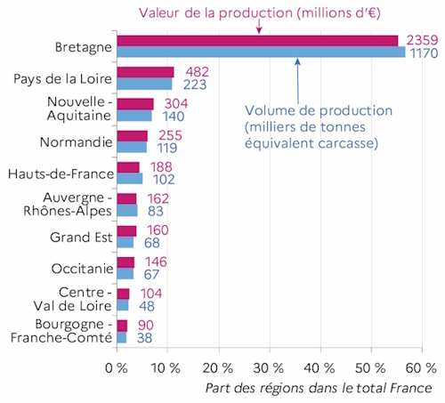 Le graphique 1 décrit la répartition de la valeur et du volume de production porcine selon les régions en 2023. Les pays de la Loire occupent la 2nde position avec 11% de la valeur de production après la Bretagne qui en assure 55%.