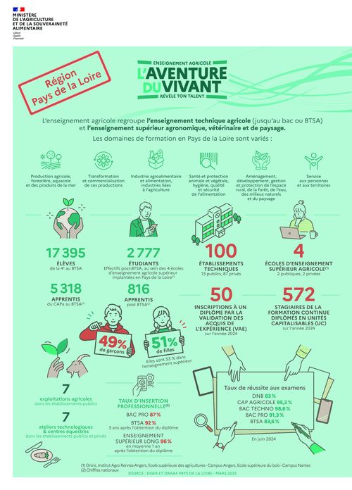 L'enseignement agricole regroupe l'enseignement technique agricole (jusqu'au bac ou BTSA) et l'enseignement sup&eacute;rieur agronomique, v&eacute;t&eacute;rinaire et de paysage. Les domaines de formation en Pays de la Loire sont vari&eacute;s : production agricole, foresti&egrave;re, aquacole et des produits de la mer; transformation et commercialisation de ces productions ; industrie agroalimentaire et alimentation, industries li&eacute;es &agrave; l'agriculture ; sant&eacute; et protection animale et v&eacute;g&eacute;tale, hygi&egrave;ne, qualit&eacute; et s&eacute;curit&eacute; de l'alimentation ; am&eacute;nagement, d&eacute;veloppement, gestion et protection de l'espace rural, de la for&ecirc;t, de l'eau, des milieux naturels et du paysage ; service aux personnes et aux territoires. Donn&eacute;es ann&eacute;e scolaire 2024 2025 : 17395 &eacute;l&egrave;ves de la 4&egrave;me au BTSA ; 2777 &eacute;tudiants post-BTSA ; 5318 apprentis du CAPa au BTSA, 816 apprentis post BTSA. 49% de gar&ccedil;ons, 51% de filles (53 % dans l'enseignement sup&eacute;rieur) ; 100 &eacute;tablissements techniques (13 publics, 87 priv&eacute;s), 4 &eacute;coles d'enseignement sup&eacute;rieur agricole (2 publiques, 2 priv&eacute;es), 7 exploitations agricoles dans les &eacute;tablissements publics, 7 ateliers technologiques et centres &eacute;questres dans les &eacute;tablissements publics et priv&eacute;s ; 50 inscriptions &agrave; un dipl&ocirc;me par la validation des acquis de l'exp&eacute;rience, 572 stagiaires de la formation continue dipl&ocirc;m&eacute;s en unit&eacute;s capitalisables ; taux de r&eacute;ussite aux examens (session 2024) : dipl&ocirc;me national du brevet 83 %, CAPa 95,2 %, bac technologique 98,6 %, bac professionnel 91,3 %, BTSA 83,6 %. Taux d'insertion professionnelle : bac professionnel 87 %, BTSA 92 %, 3 ans apr&egrave;s l'obtention du dipl&ocirc;me, enseignement sup&eacute;rieur long 96 % en moyenne un an apr&egrave;s l'obtention du dipl&ocirc;me. Sources : direction g&eacute;n&eacute;rale de l'enseignement et de la recherche du minist&egrave;re de l'agriculture, DRAAF Pays de la Loire. Edition mars 2025
