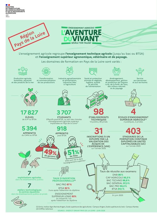 L'enseignement agricole regroupe l'enseignement technique agricole (jusqu'au bac ou BTSA) et l'enseignement sup&eacute;rieur agronomique, v&eacute;t&eacute;rinaire et de paysage. Les domaines de formation en Pays de la Loire sont vari&eacute;s : production agricole, foresti&egrave;re, aquacole et des produits de la mer; transformation et commercialisation de ces productions ; industrie agroalimentaire et alimentation, industries li&eacute;es &agrave; l'agriculture ; sant&eacute; et protection animale et v&eacute;g&eacute;tale, hygi&egrave;ne, qualit&eacute; et s&eacute;curit&eacute; de l'alimentation ; am&eacute;nagement, d&eacute;veloppement, gestion et protection de l'espace rural, de la for&ecirc;t, de l'eau, des milieux naturels et du paysage ; service aux personnes et aux territoires. Donn&eacute;es ann&eacute;e scolaire 2025 2026 : 17827 &eacute;l&egrave;ves de la 4&egrave;me au BTSA ; 3707 &eacute;tudiants post-BTSA ; 5394 apprentis du CAPa au BTSA, 918 apprentis post BTSA. 49% de gar&ccedil;ons, 51% de filles (53 % dans l'enseignement sup&eacute;rieur) ; 98 &eacute;tablissements techniques (13 publics, 85 priv&eacute;s), 4 &eacute;coles d'enseignement sup&eacute;rieur agricole (2 publiques, 2 priv&eacute;es), 7 exploitations agricoles dans les &eacute;tablissements publics, 7 ateliers technologiques et centres &eacute;questres dans les &eacute;tablissements publics et priv&eacute;s ; 31 inscriptions &agrave; un dipl&ocirc;me par la validation des acquis de l'exp&eacute;rience, 403 stagiaires de la formation continue dipl&ocirc;m&eacute;s en unit&eacute;s capitalisables ; taux de r&eacute;ussite aux examens (session 2024) : dipl&ocirc;me national du brevet 86 %, CAPa 95,3 %, bac technologique 98,6 %, bac g&eacute;n&eacute;ral 97,3%, bac professionnel 90,3 %, BTSA 84,1 %. Taux d'insertion professionnelle : bac professionnel 87 %, BTSA 92 %, 3 ans apr&egrave;s l'obtention du dipl&ocirc;me, enseignement sup&eacute;rieur long 93 % en moyenne un an apr&egrave;s l'obtention du dipl&ocirc;me. Sources : direction g&eacute;n&eacute;rale de l'enseignement et de la recherche du minist&egrave;re de l'agriculture, DRAAF Pays de la Loire. &Eacute;dition juin 2026