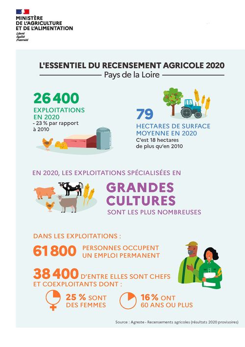 26400 exploitations agricoles en 2020 (-23% par rapport &agrave; 2010); 79 hectares de surface moyenne en 2020 (18 hectares de plus qu'en 2010); en 2020 les exploitations sp&eacute;cialis&eacute;es en grandes cultures sont les plus nombreuses; dans les exploitations, 61800 personnes occupent un emploi permanent, 38400 d'entre elles sont chefs d'exploitation et coexploitants, dont 25% sont des femmes, et 16% ont 60 ans et plus. Source : Agreste recensement agricole (r&eacute;sultats 2020 provisoires).