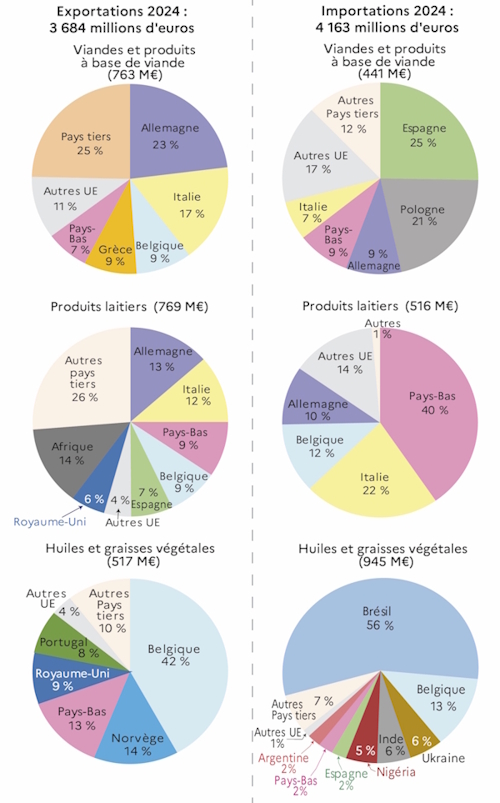 Le graphique d&eacute;crit la r&eacute;partition de 3 activit&eacute;s des IAA en importations et exportations en 2024 selon les provenances/destinations par pays. Les viandes, les produits laitiers, la boulangerie-patisserie et les corps gras enregistrent les &eacute;changes les plus importants. 