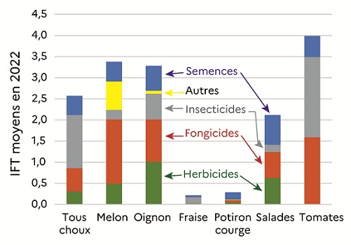 La figure 1 présente les valeurs moyennes d'IFT (indicateur de fréquence de traitement) observées en 2022 dans les Pays de la Loire pour les différents légumes enquêtés. L'IFT total est réparti en ses différentes composantes (herbicides, fongicides, insecticides, semences, autres). Le graphe met en évidence des profils et des niveaux d'IFT assez variables entre légumes. 