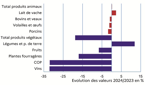 Graphique 3 : la production agricole régionale décline (- 5,9 %) par la baisse cumulée des volumes (- 1,6 %) et des prix (- 4,4 %) Le graphique décrit l'évolution entre 2023 et 2024 de la valeur des productions agricoles. La valeur de la production animale augmente (+0,2%) tirée uniquement par la production laitière (+2,3%). Les autres productions animales ont des valeurs baissières. La baisse de la valeur de la production végétale (-18,8%) concerne quasiment toutes les filières végétales à l'exception des légumes (+11,9%). Dans le détail, la valeur des vins chute de 32,1%, suivie des oléoprotéagineux (-31,9%,), des fourrages (-17%) et des fruits (-6,6%).