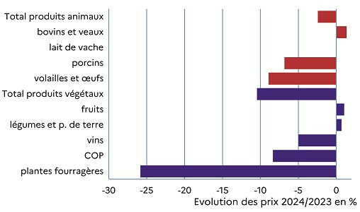 Graphique 5 : malgré un poids moins important dans la production régionale, la chute des cours des végétaux (- 10,5 %) impacte le prix régional (- 4,4 %) Le graphique décrit l'évolution entre 2023 et 2024 des prix des productions agricoles. Le prix de la production animale décline (-2,4%), la hausse de cours des bovins (+1,3%) et la stabilité du prix du lait ne contrebalançant pas la baisse des prix des porcins (-6,8%) et des volailles et oeufs (-8,9%). Les prix des produits végétaux suivent la tendance (-10,5%), tirés par la baisse des prix des céréales et oléoprotéagineux (-8,3%), des fourrages (-25,8%) et des vins (-5%). Les prix des légumes frais et des fruits restent fermes (respectivement +0,7% et +1%).