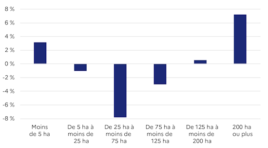 Le graphique 2 d&eacute;crit l'&eacute;volution annuelle moyenne du nombre d'exploitations par tranche de SAU de 2020 &agrave; 2023. 400 fermes suppl&eacute;mentaires pour les surfaces de plus de 200 hectares.