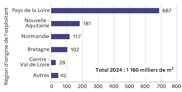 Le graphique 3 d&eacute;crit la r&eacute;colte de bois dans les Pays de la Loire en 2024 selon la r&eacute;gion d'origine de l'exploitant forestier (en milliers de m&sup3;). 59% du volume de la r&eacute;colte r&eacute;gionale est r&eacute;alis&eacute;e par des exploitants des Pays de la Loire.