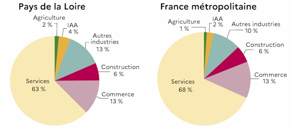 Ce graphique montre la r&eacute;partition des emplois salari&eacute;s au 31 d&eacute;cembre 2023. Le secteur des services domine largement mais est moins pr&eacute;sent dans la r&eacute;gion, repr&eacute;sentant 63&nbsp;% en Pays de la Loire contre 68&nbsp;% en France m&eacute;tropolitaine. L'agriculture et les industries agroalimentaires (IAA) sont plus repr&eacute;sent&eacute;es en Pays de la Loire&nbsp;: 2&nbsp;% contre 1&nbsp;% pour l'agriculture, et 4&nbsp;% contre 2&nbsp;% pour les IAA. Les Pays de la Loire se caract&eacute;risent par une part plus &eacute;lev&eacute;e des autres industries par rapport &agrave; la France m&eacute;tropolitaine : 13&nbsp;% contre 10&nbsp;%. Le commerce et la construction affichent des proportions similaires &agrave; l'&eacute;chelle nationale, avec 13&nbsp;% et 6&nbsp;%. Cette structure traduit une &eacute;conomie r&eacute;gionale plus industrialis&eacute;e et agricole.
