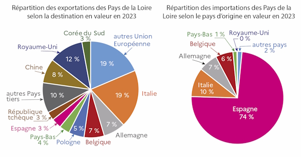 Le graphique 11 décrit la répartition des exportations des Pays de la Loire selon la destination en valeur en 2023 et la répartition des importations des Pays de la Loire selon le pays d'origine en valeur en 2023. 74% des importations sont en provenance d'Espagne et 19% des exportations vers l'Italie.