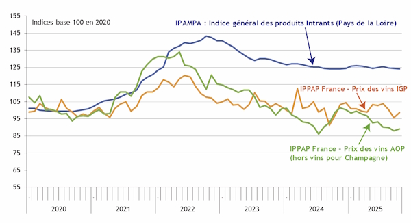 Le graphe 7 pr&eacute;sente l'&eacute;volution compar&eacute;e des indices IPAMPA (indice g&eacute;n&eacute;ral du prix des produits intrants) et IPPAP (prix propos&eacute;s &agrave; la production pour les vins IGP et AOP). Une forte envol&eacute;e des prix est constat&eacute;e en 2021 et 2022 avant une baisse partielle des prix des intrants (&agrave; partir de fin 2022). Les prix &agrave; la production connaissent &eacute;galement un repli (&agrave; partir de la mi-2022), plus marqu&eacute; pour les vins AOP. Les donn&eacute;es pr&eacute;sent&eacute;es (source Agreste-INSEE) couvrent la p&eacute;riode 2020-2024.