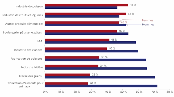 Le graphique d&eacute;crit la proportion de femmes par ordre d&eacute;croissant par activit&eacute;s des IAA de la r&eacute;gion en 2023. Il y a plus de femmes dans les IAA (41 %) que dans les autres industries manufacturi&egrave;res r&eacute;gionales (29 %).