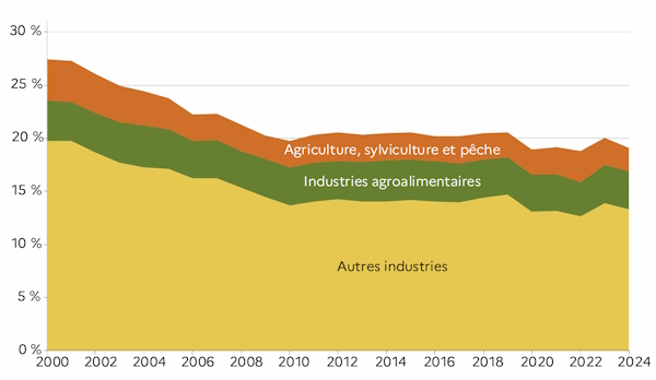 Le graphique d&eacute;crit la part de valeur ajout&eacute;e de l'agriculture, sylviculture et p&ecirc;che, des industries agroalimentaires et des autres industries manufacturi&egrave;res par rapport &agrave; la valeur ajout&eacute;e de la r&eacute;gion des Pays de la Loire pour les ann&eacute;es de 2000 &agrave; 2024.
