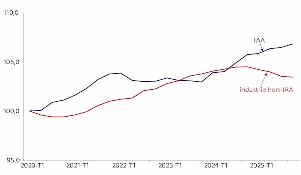 Le graphique d&eacute;crit l'emploi du premier trimestre 2020 au quatri&egrave;me trimestre 2025 des IAA et des autres industries de la r&eacute;gion en 2023. L'emploi dans les IAA r&eacute;gionales s'accro&icirc;t plus que dans les autres industries depuis 2024.