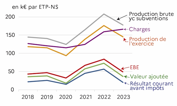 Le graphique 9 d&eacute;crit les indicateurs &eacute;conomiques des exploitations sp&eacute;cialis&eacute;es en COP pour la r&eacute;gion des Pays de la Loire de 2018 &agrave; 2023. Les indicateurs sont la production brute, la production de l'exercice, les charges, la valeur ajout&eacute;e le r&eacute;sultat courant avant imp&ocirc;ts, l'exc&eacute;dent brut d'exploitation par ETP non salari&eacute;. L'ann&eacute;e 2022 est une tr&egrave;s bonne ann&eacute;e. 