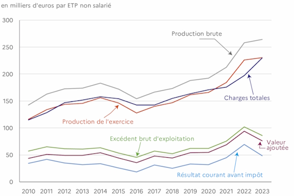 Ce graphique montre l'&eacute;volution des principaux indicateurs &eacute;conomiques (par ETP non salari&eacute;, en milliers d'euros) des exploitations sp&eacute;cialis&eacute;es en bovins lait des Pays de la Loire. Entre 2010 et 2023, la production de l'exercice par &eacute;quivalent temps plein non salari&eacute; (ETP) progresse de 99&nbsp;%, passant de 116&nbsp;k&euro; &agrave; 231&nbsp;k&euro;. La production brute passe de 143 k&euro; en 2010 &agrave; 264 k&euro; en 2023, soit une hausse de 85&nbsp;%, mais conna&icirc;t de fortes fluctuations, avec un creux en 2016 &agrave; 154&nbsp;k&euro;. Les charges totales augmentent &eacute;galement, avec un doublement de leur montant entre 2010 (115 k&euro; par ETP non salari&eacute;) et 2023 (230 k&euro; par ETP non salari&eacute;). L'exc&eacute;dent brut d'exploitation (EBE), apr&egrave;s une chute en 2016 (45 k&euro;), rebondit fortement &agrave; partir de 2021, atteignant 102 k&euro; en 2022, avant de redescendre &agrave; 86 k&euro; en 2023, soit une hausse de 51&nbsp;% entre 2010 et 2023. La valeur ajout&eacute;e, apr&egrave;s un pic &agrave; 94&nbsp;k&euro; en 2022, chute &agrave; 76 k&euro; en 2023, soit une hausse de 74&nbsp;% entre 2010 et 2023. Le r&eacute;sultat courant avant imp&ocirc;t suit une trajectoire similaire, passant de 35 k&euro; en 2010 &agrave; 48 k&euro; en 2023, apr&egrave;s un creux &agrave; 18&nbsp;k&euro; en 2016 et un sommet &agrave; 69 k&euro; en 2022, soit une hausse de 40&nbsp;% entre 2010 et 2023.
