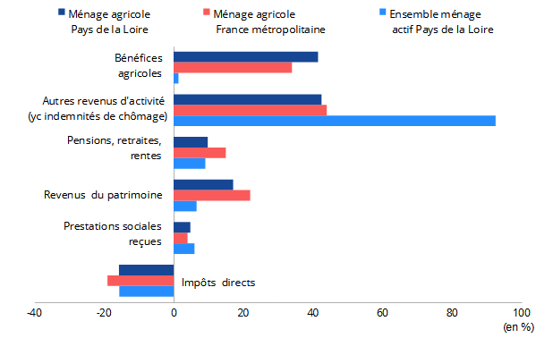 Composition des revenus des ménages agricoles en 2020 dans les Pays de la Loire La figure 3 illustre la composition des revenus des ménages agricoles dans les Pays de la Loire décrite dans le texte. Elle met en regard cette distribution avec celles des revenus de l'ensemble des ménages agricoles de France métropolitaine et l'ensemble des ménages actifs ligériens.