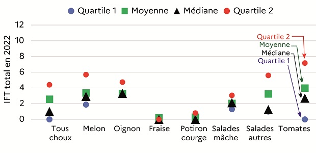 La figure 2 présente, pour chaque légume enquêté en 2022 dans les Pays de la Loire, la variabilité des IFT totaux calculés (indicateur de fréquence de traitement). Les valeurs moyennes, médianes ainsi que les quartiles sont ainsi proposés. Le graphe met en évidence une variabilité parfois forte des valeurs obtenues pour un même légume, traduisant notamment l'impact des conditions culturales et des choix de l'agriculteur. 