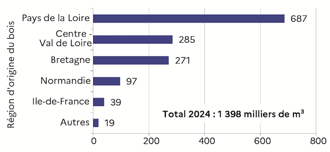 Le graphique 4 d&eacute;crit la r&eacute;colte de bois des exploitants lig&eacute;riens en volume selon la r&eacute;gion en 2024. Les exploitants forestiers lig&eacute;riens compl&egrave;tent leur activit&eacute; de r&eacute;colte dans les r&eacute;gions limitrophes.