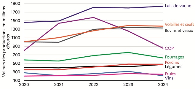 Graphique 2 : les valeurs des céréales et des vins, productions les plus affectées par les conditions climatiques, retombent aux niveaux respectifs de 2020 et 2021 Le graphique montre l'évolution entre 2020 et 2024 de la valeur des productions agricoles en région Pays de la Loire. Le lait, poste dont la valeur surpasse les autres productions continue de progresser depuis 2020. Relativement proches, les valeurs des volailles et des bovins fléchissent légèrement sur un an après une hausse continue entre 2020 et 2023. La baisse notable, amorcée en 2023, de la valeur des productions céréalières s'accentue en 2024. Celle des fourrages suivent la tendance impactés également par les conditions météorologiques. Relativement proches, les légumes et les porcins atteignent la même valeur mais par des évolutions contrastés (hausse en légumes, baisse en porcins). Autres postes assez proches : les vins et les fruits. La conjoncture particulièrement défavorable à la vigne en 2024 impacte son bilan faisant passer sa courbe sous celle des fruits et devenant le poste le moins important de la production régionale.